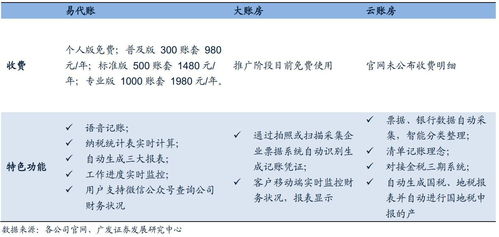 关于财务SaaS你应该知道的