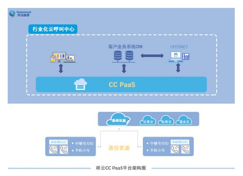 聚焦通信领域内的paas平台 祥云智通cc paas