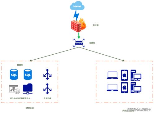 铭冠网安360企业安全浏览器解决方案