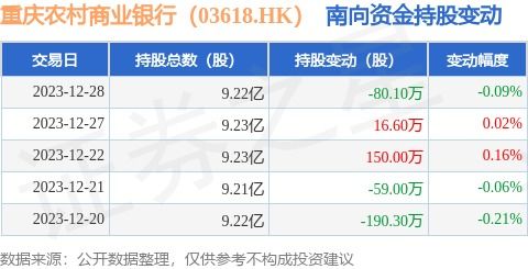 重庆农村商业银行 03618.hk 12月28日南向资金减持80.1万股